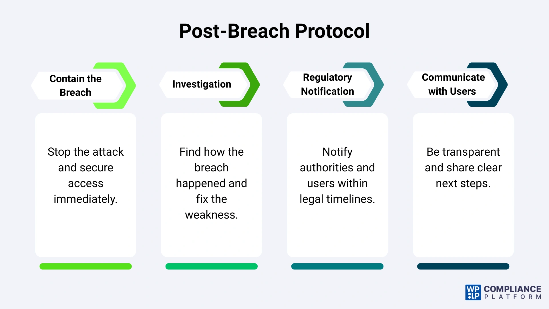 Post-Breach Protocol